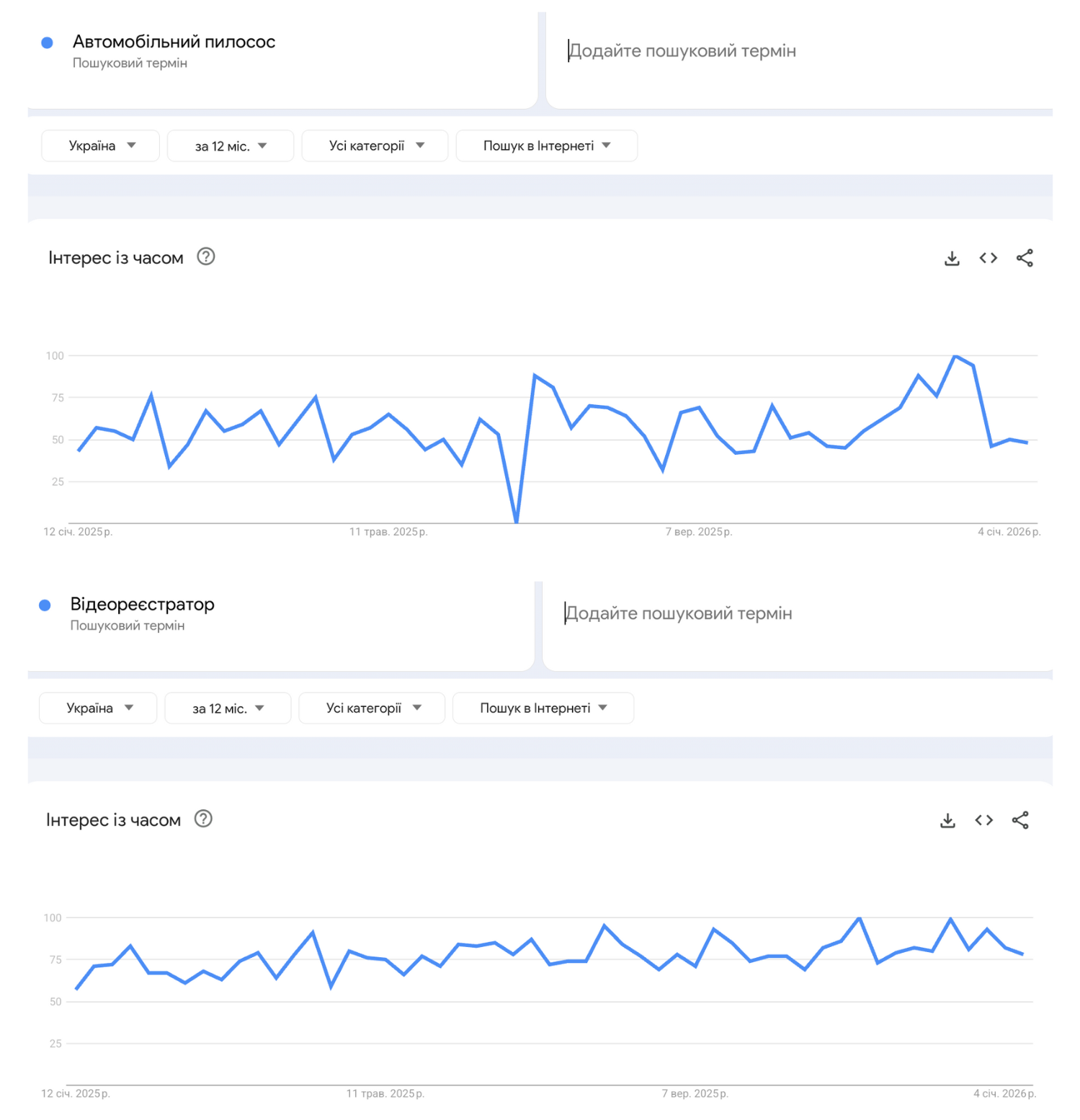 Категорія автотоварів для онлайн-продажів