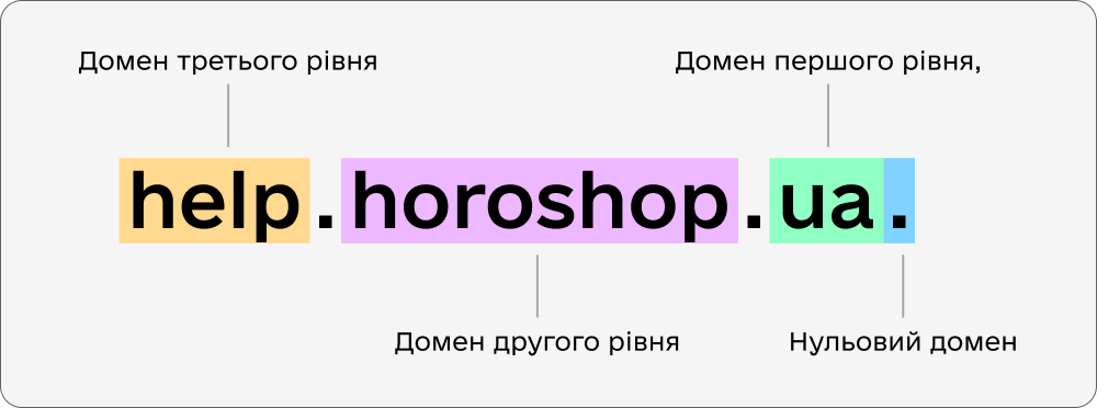 Рівні домену