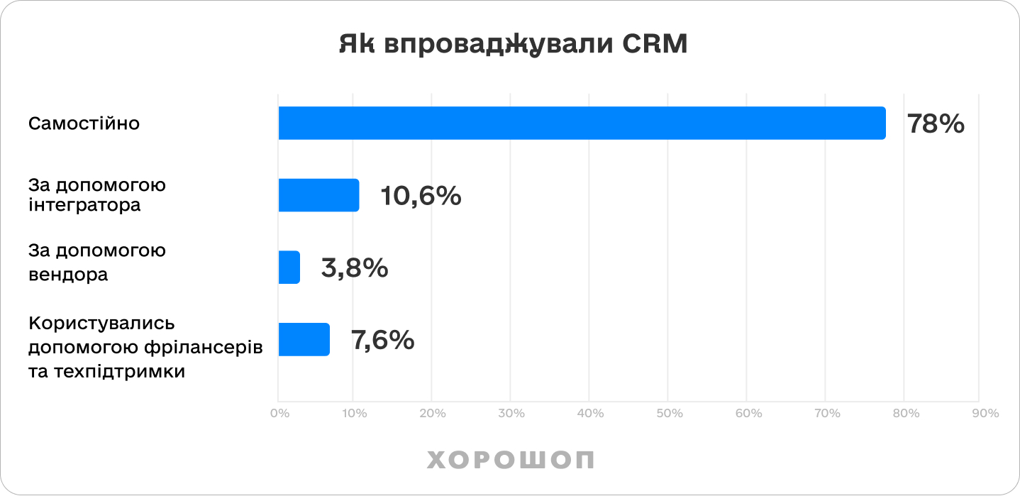 як впроваджують CRM