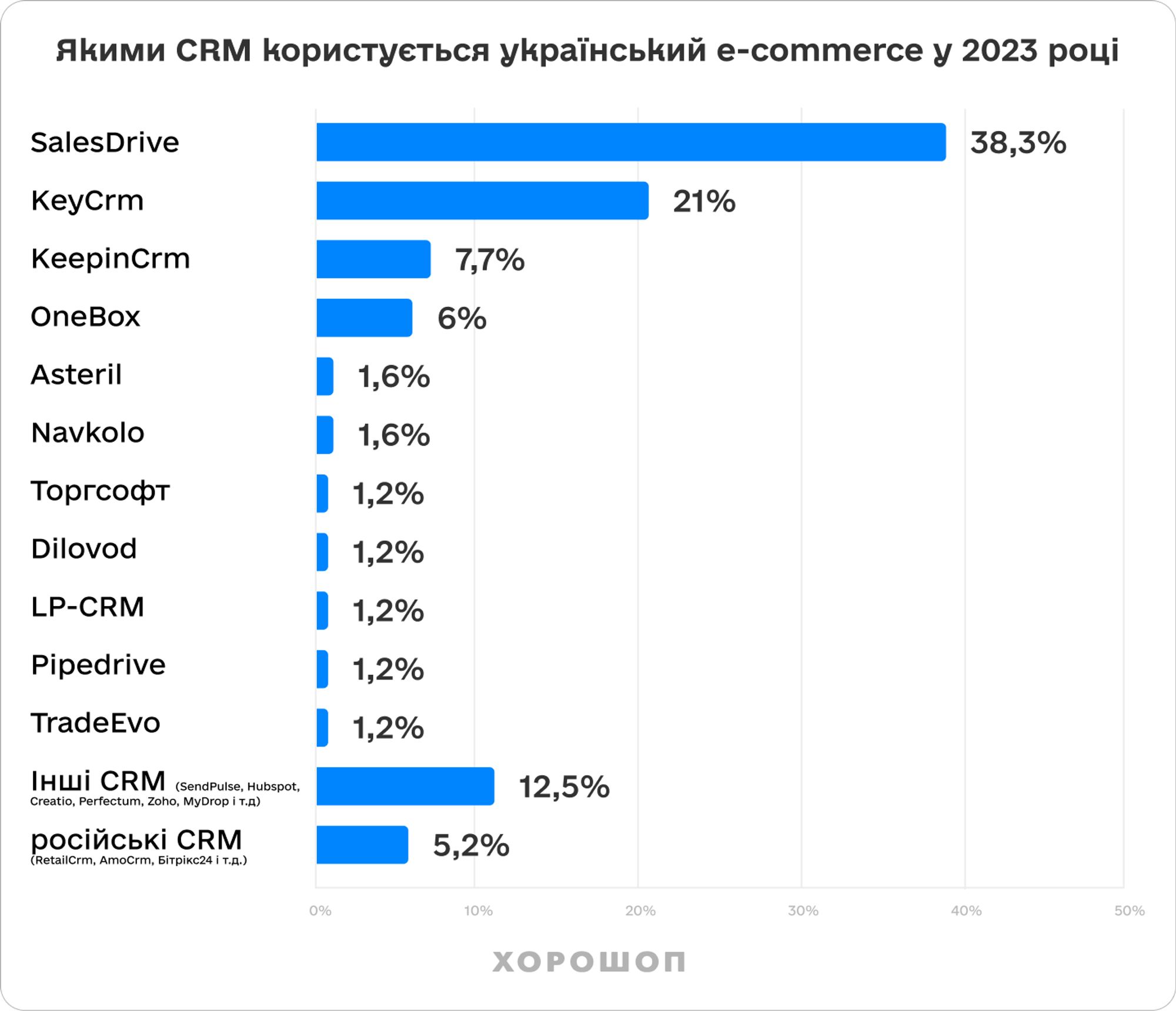 топ CRM в 2023 році