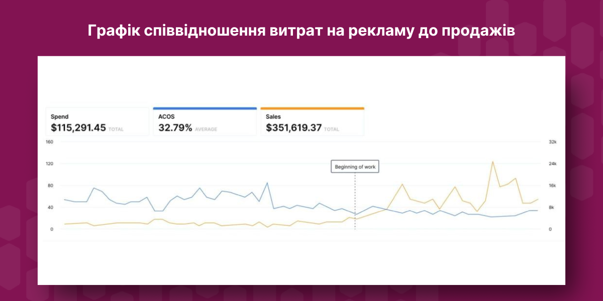 Інструменти аналітики на Amazon