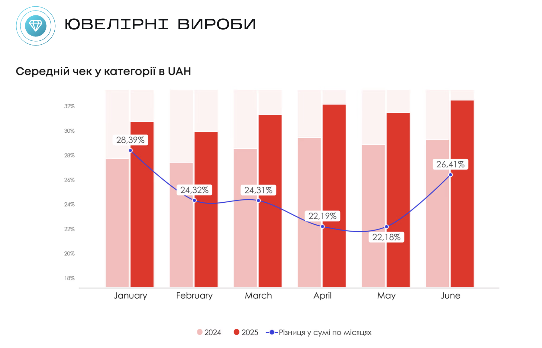 Статистика росту середнього чеку в ніші прикрас від Promodo