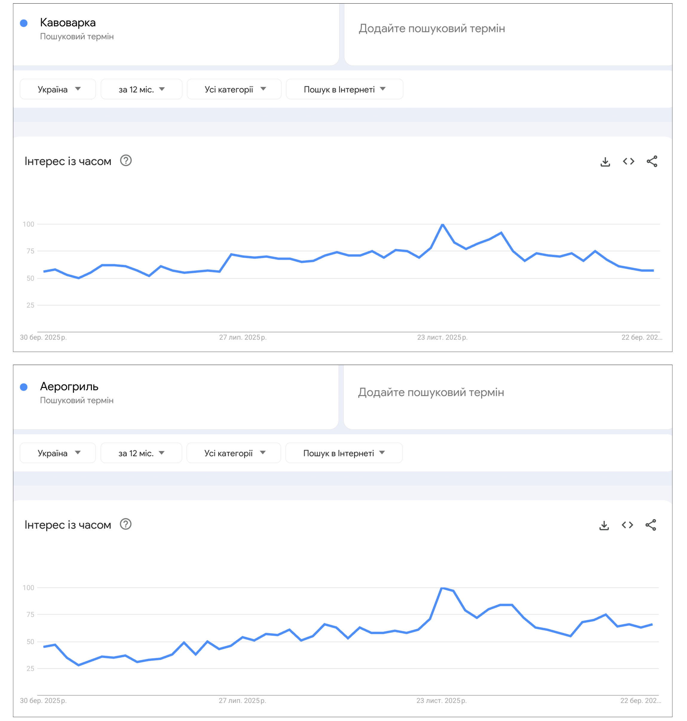 Спрос на устройства для приготовления пищи в Google Trends