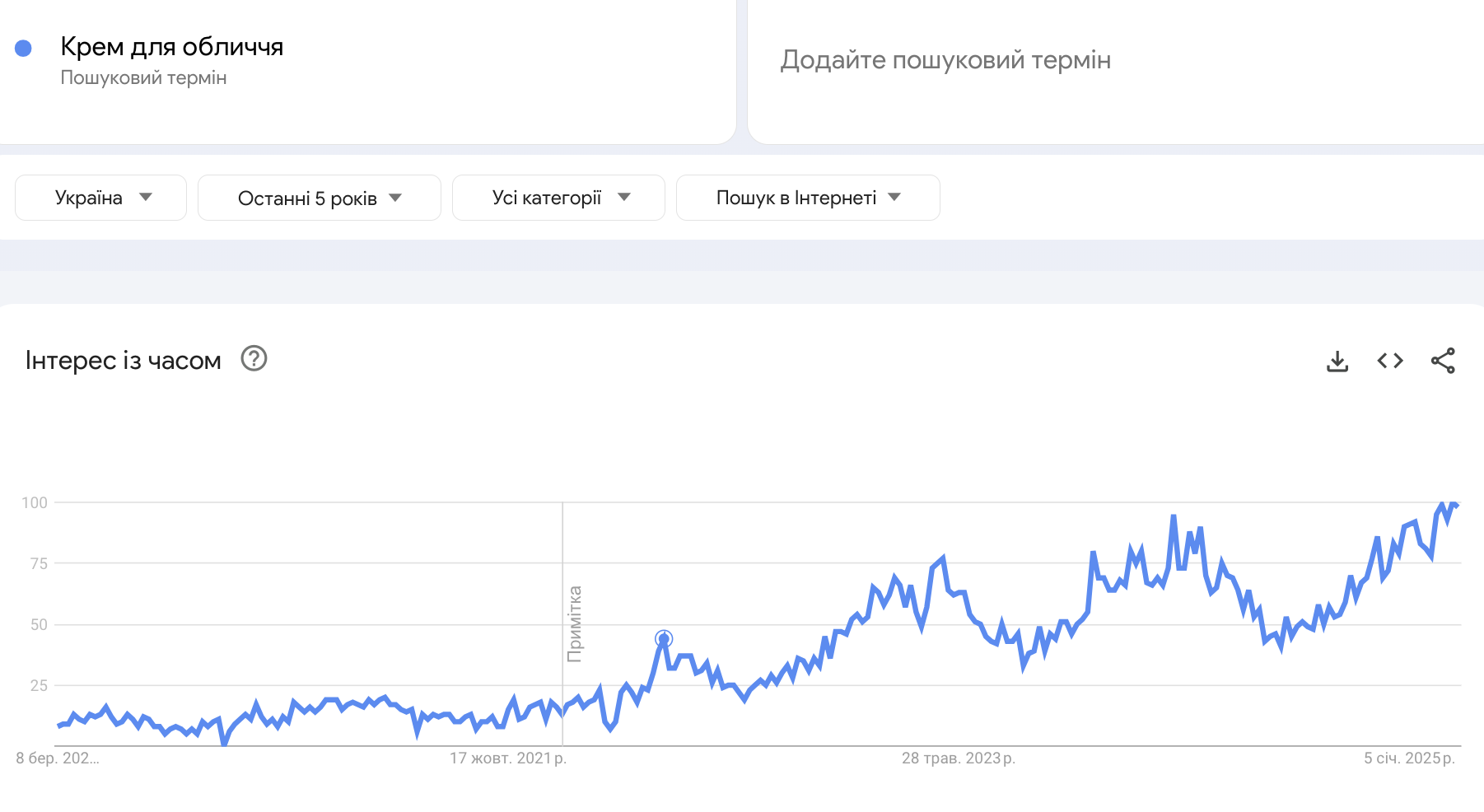Ніша косметики для продажів по дропшипінгу