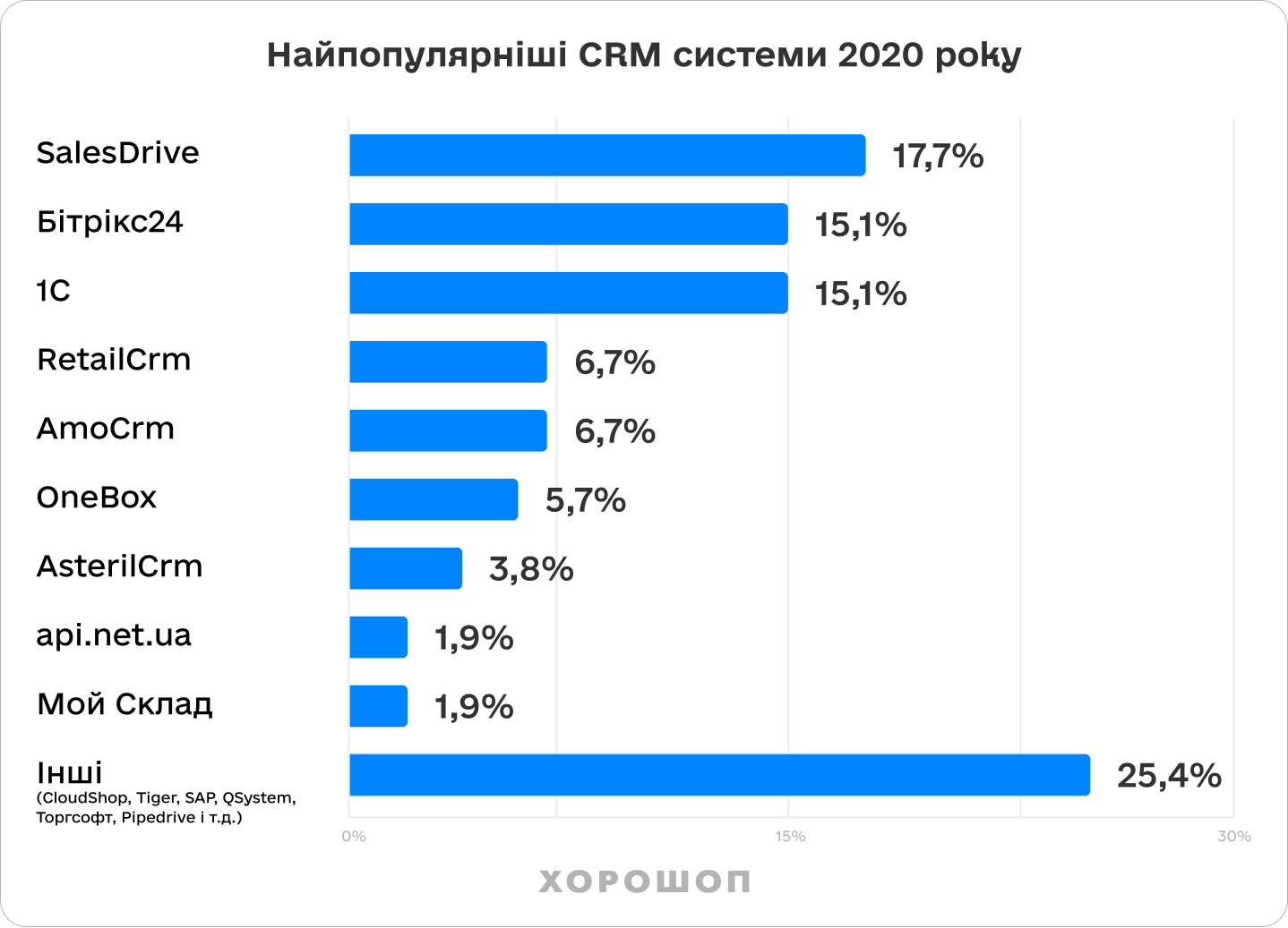 популярні CRM в 2020 році