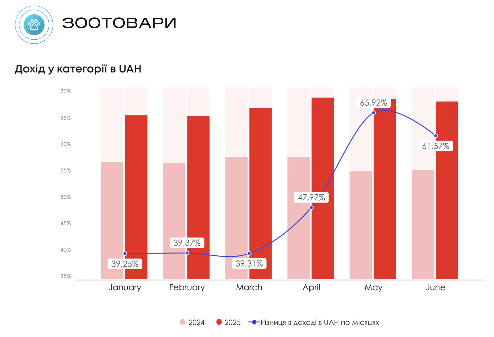 Показник дохідності зоотоварів від Promodo
