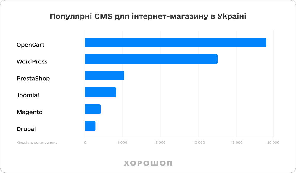 популярные кмс интернет магазина