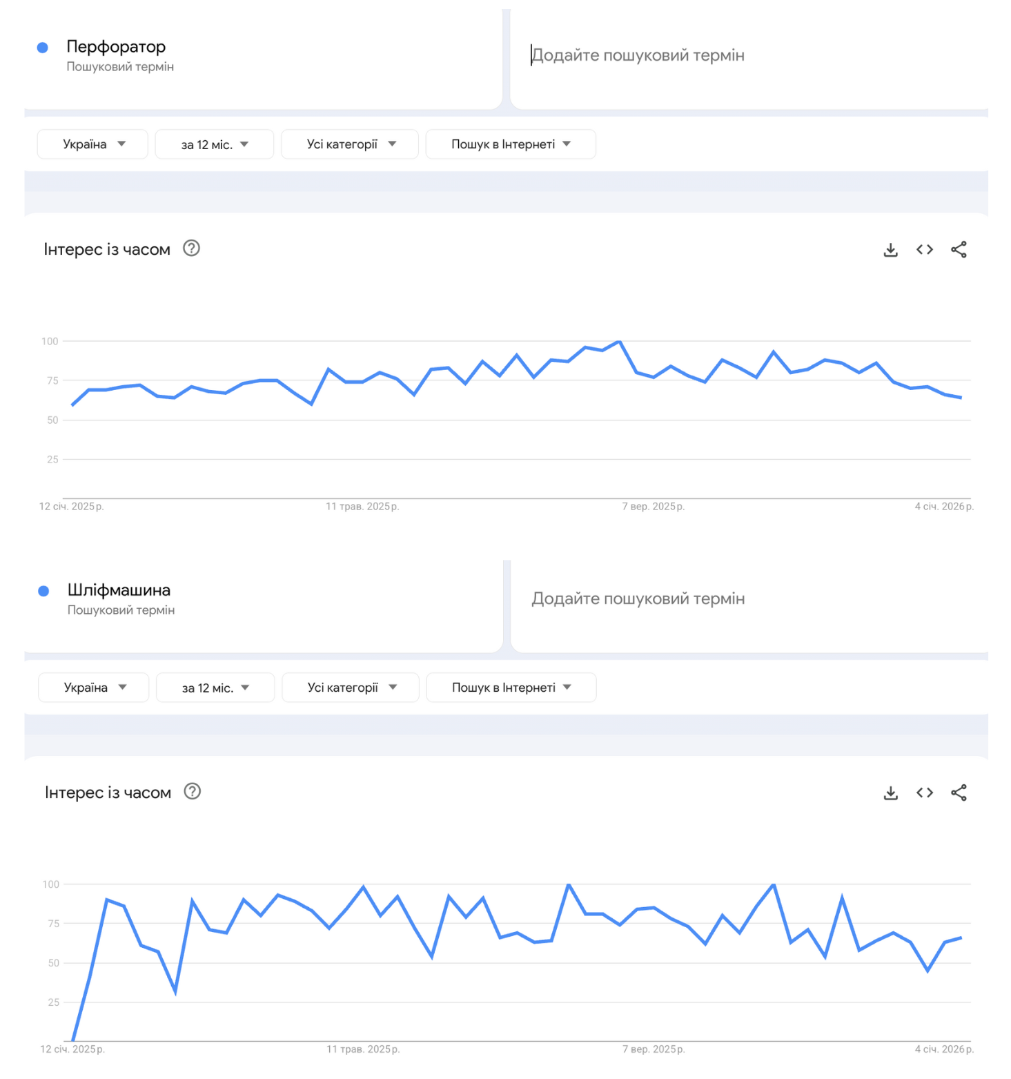 Популярність електроінструментів у Google Trends