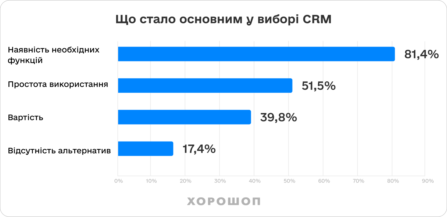 що впливає на вибір CRM