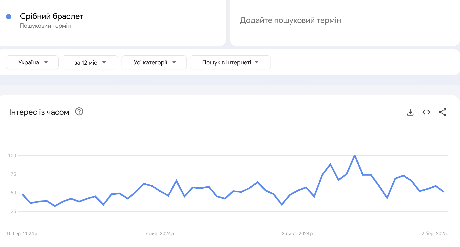 Як шукати топ товари для дропшипінгу