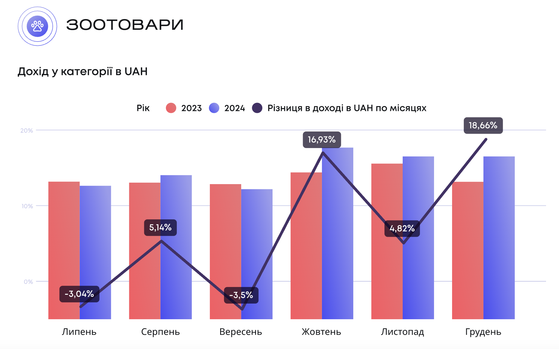 Дослідження сегменту зоотоварів від Promodo